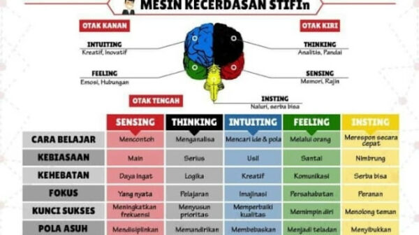 tes STIFIN di Surabaya